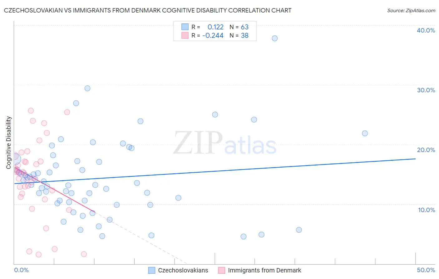 Czechoslovakian vs Immigrants from Denmark Cognitive Disability