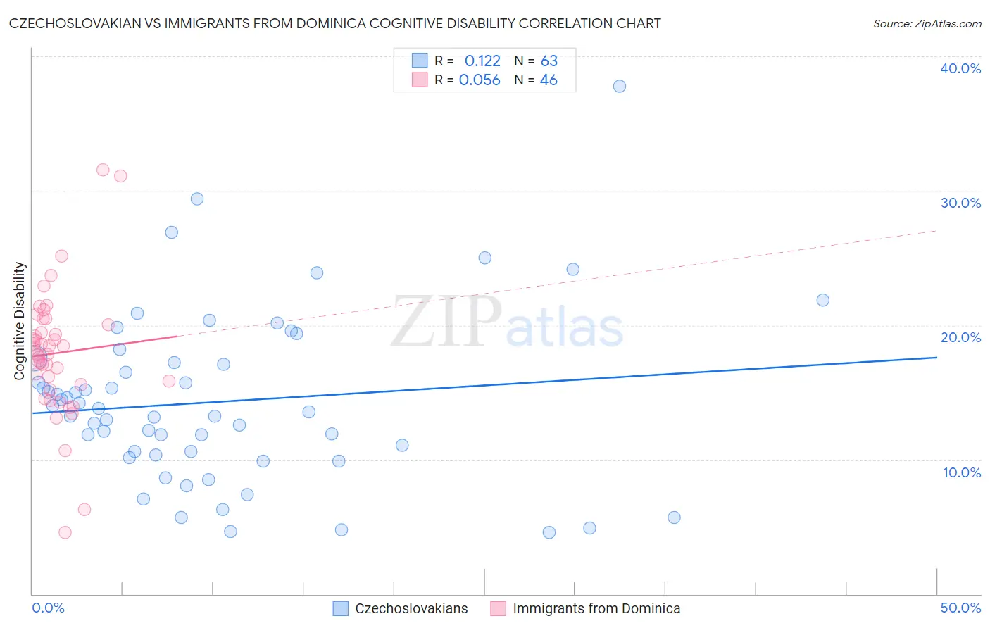 Czechoslovakian vs Immigrants from Dominica Cognitive Disability