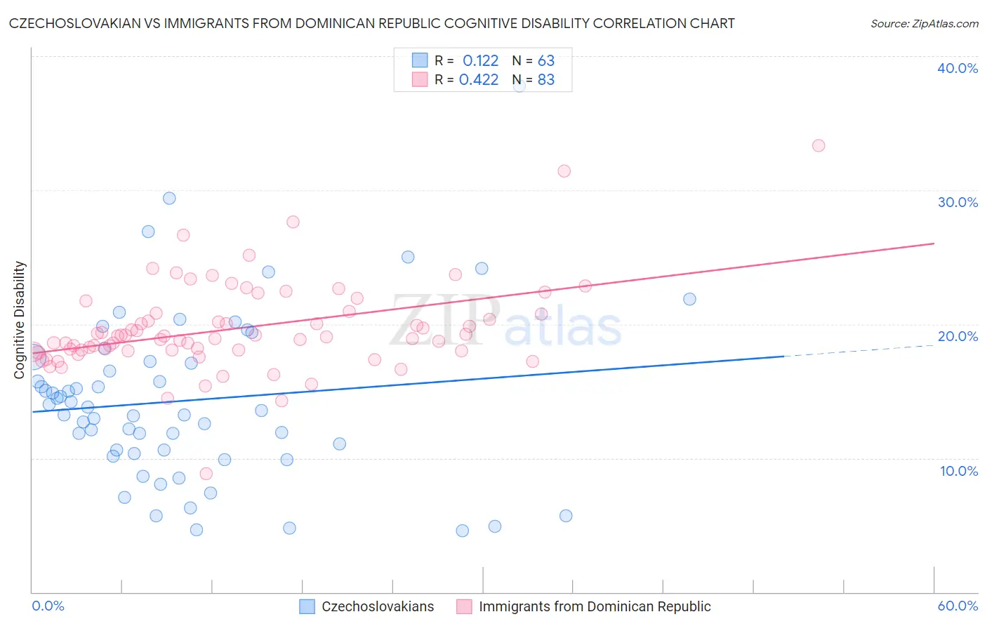 Czechoslovakian vs Immigrants from Dominican Republic Cognitive Disability