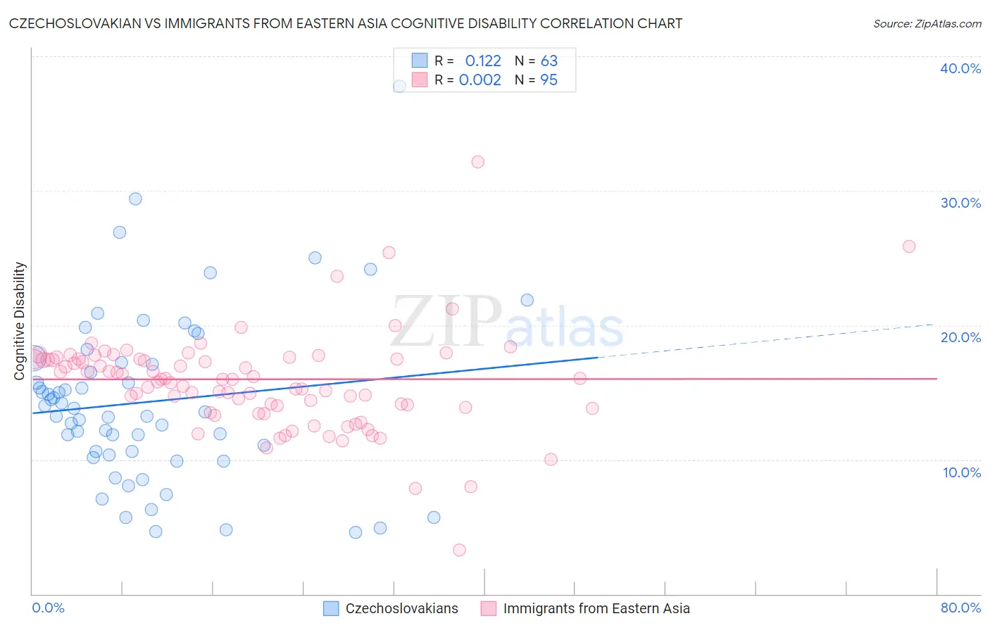 Czechoslovakian vs Immigrants from Eastern Asia Cognitive Disability