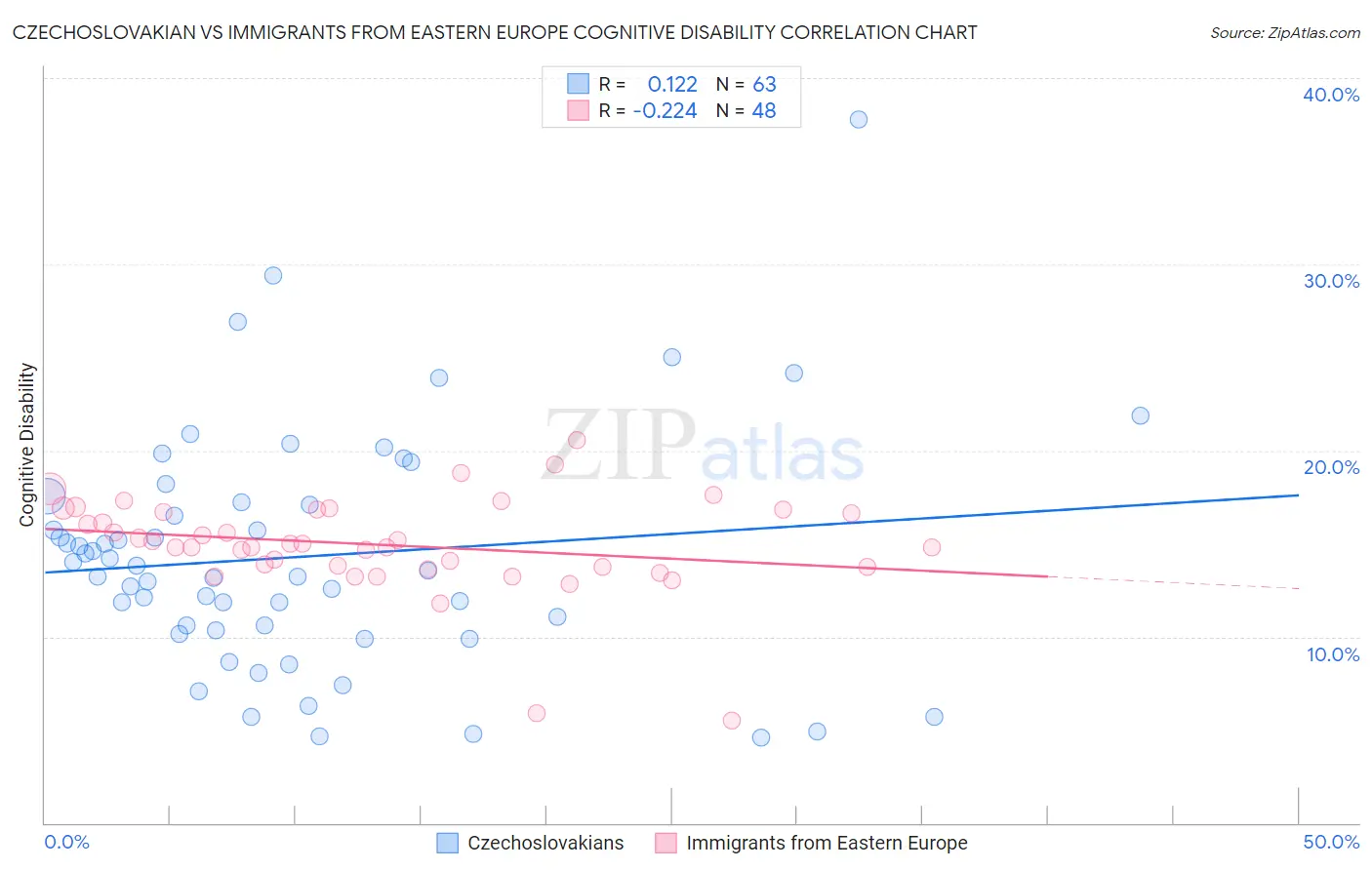 Czechoslovakian vs Immigrants from Eastern Europe Cognitive Disability