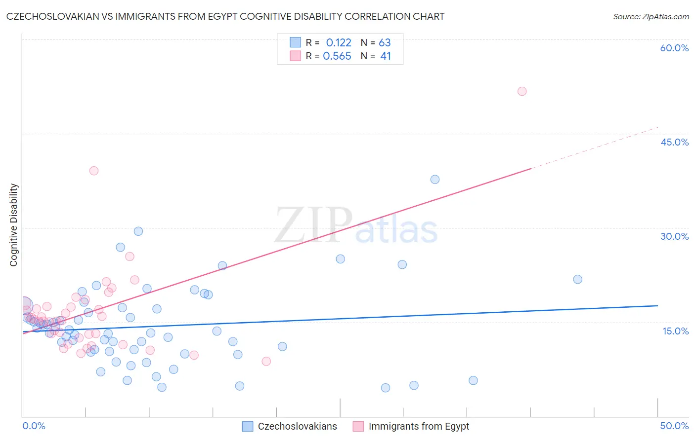 Czechoslovakian vs Immigrants from Egypt Cognitive Disability