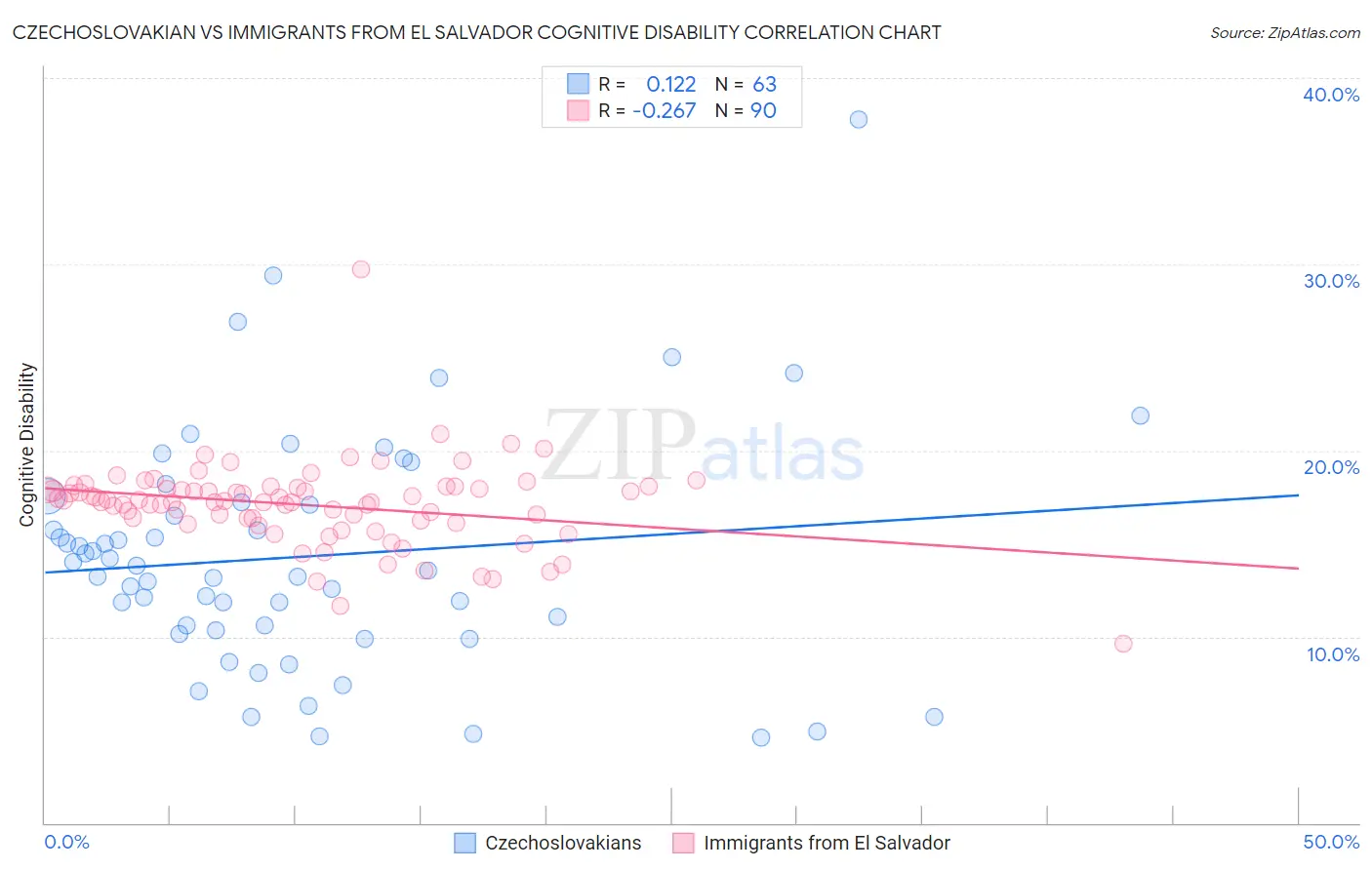 Czechoslovakian vs Immigrants from El Salvador Cognitive Disability