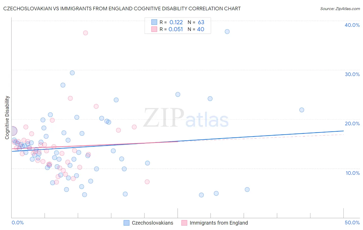 Czechoslovakian vs Immigrants from England Cognitive Disability