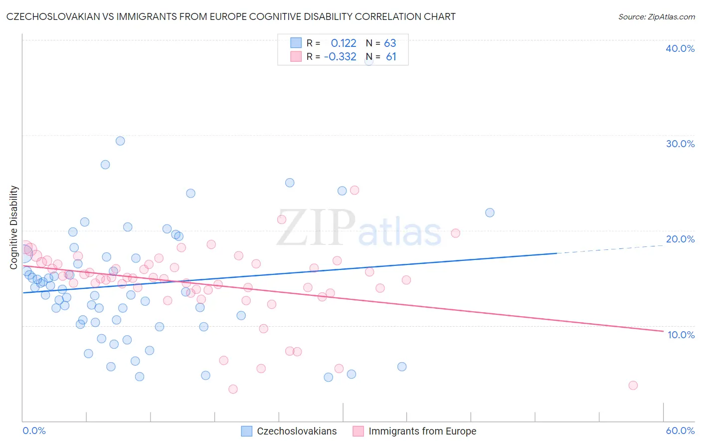 Czechoslovakian vs Immigrants from Europe Cognitive Disability