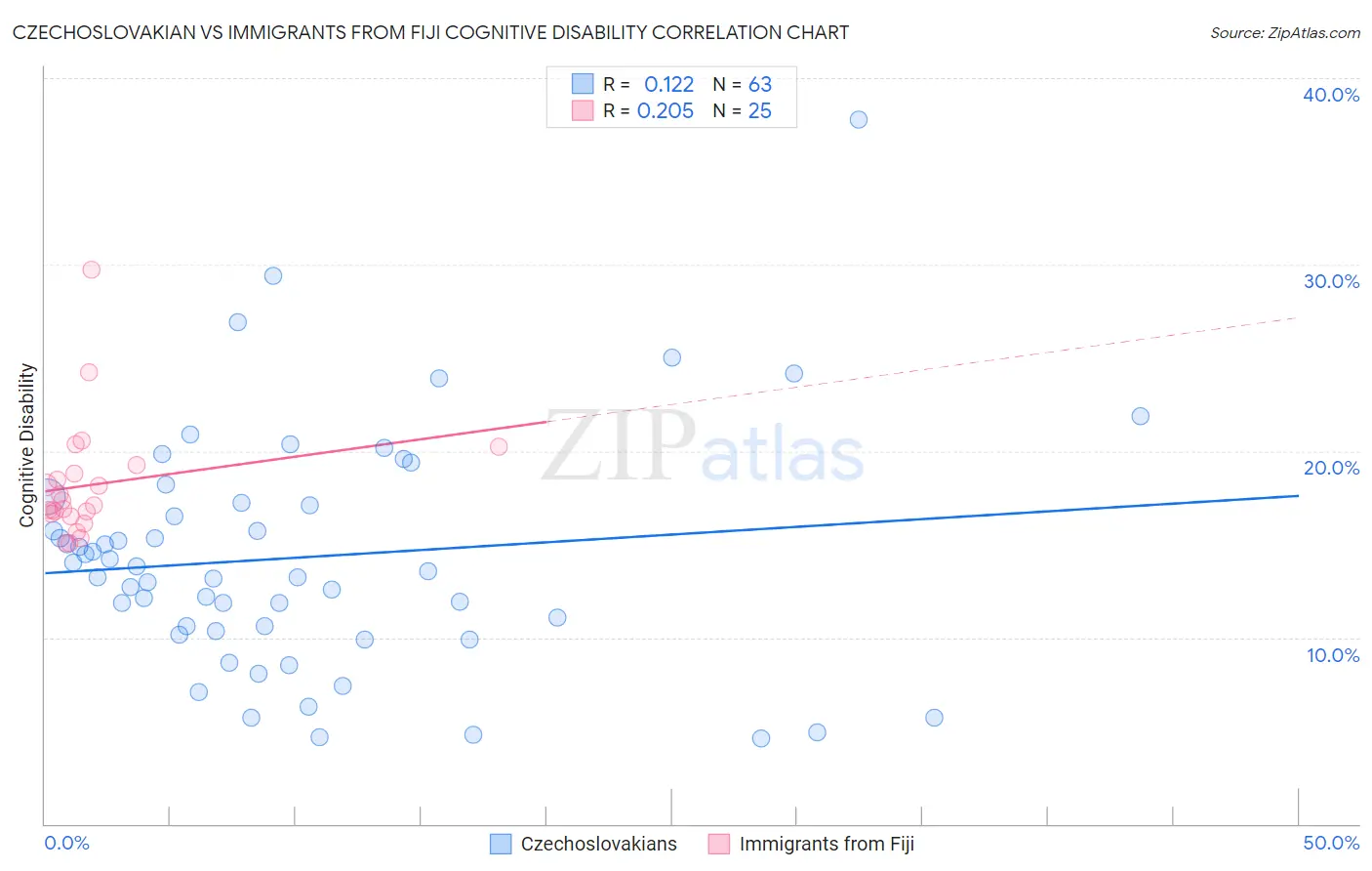 Czechoslovakian vs Immigrants from Fiji Cognitive Disability