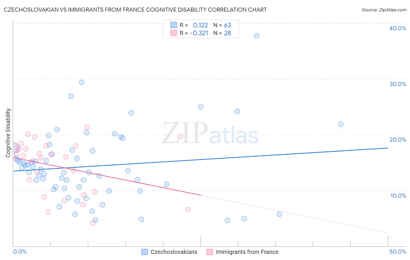 Czechoslovakian vs Immigrants from France Cognitive Disability