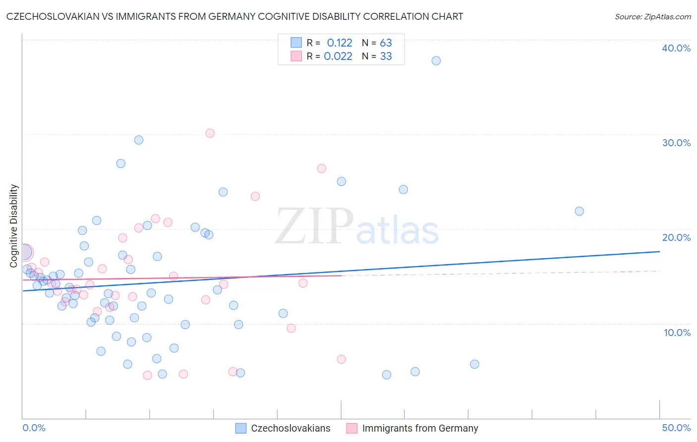Czechoslovakian vs Immigrants from Germany Cognitive Disability