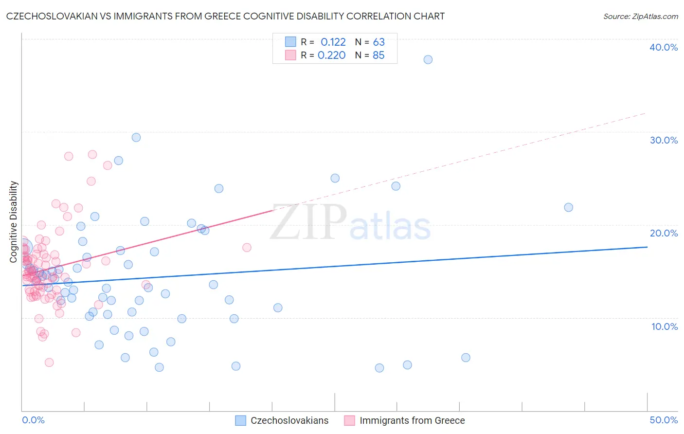 Czechoslovakian vs Immigrants from Greece Cognitive Disability