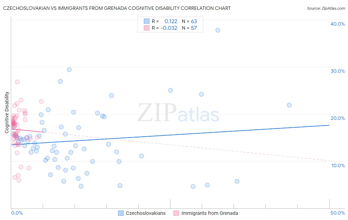 Czechoslovakian vs Immigrants from Grenada Cognitive Disability