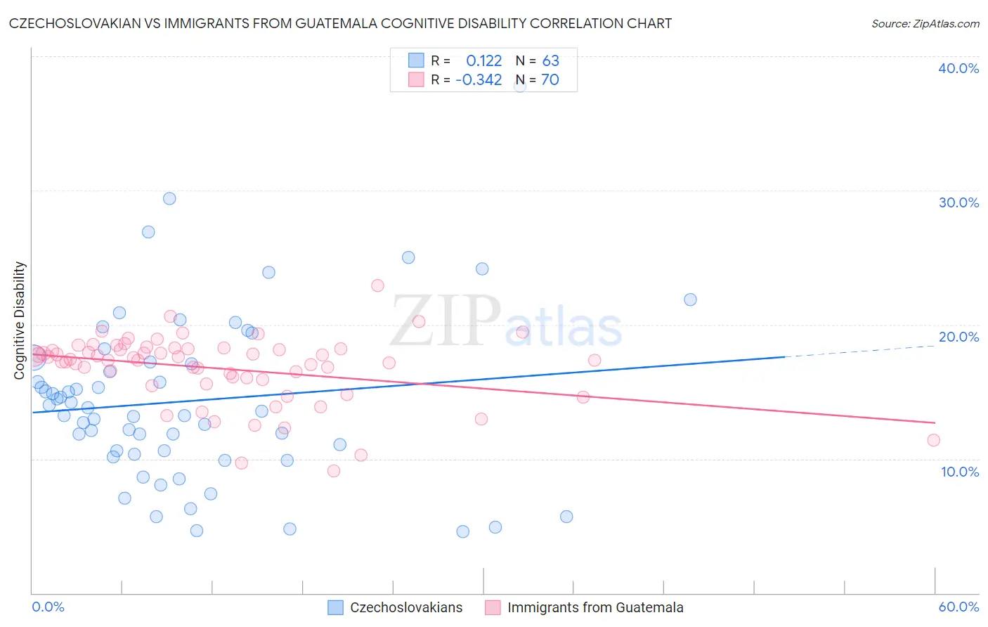 Czechoslovakian vs Immigrants from Guatemala Cognitive Disability