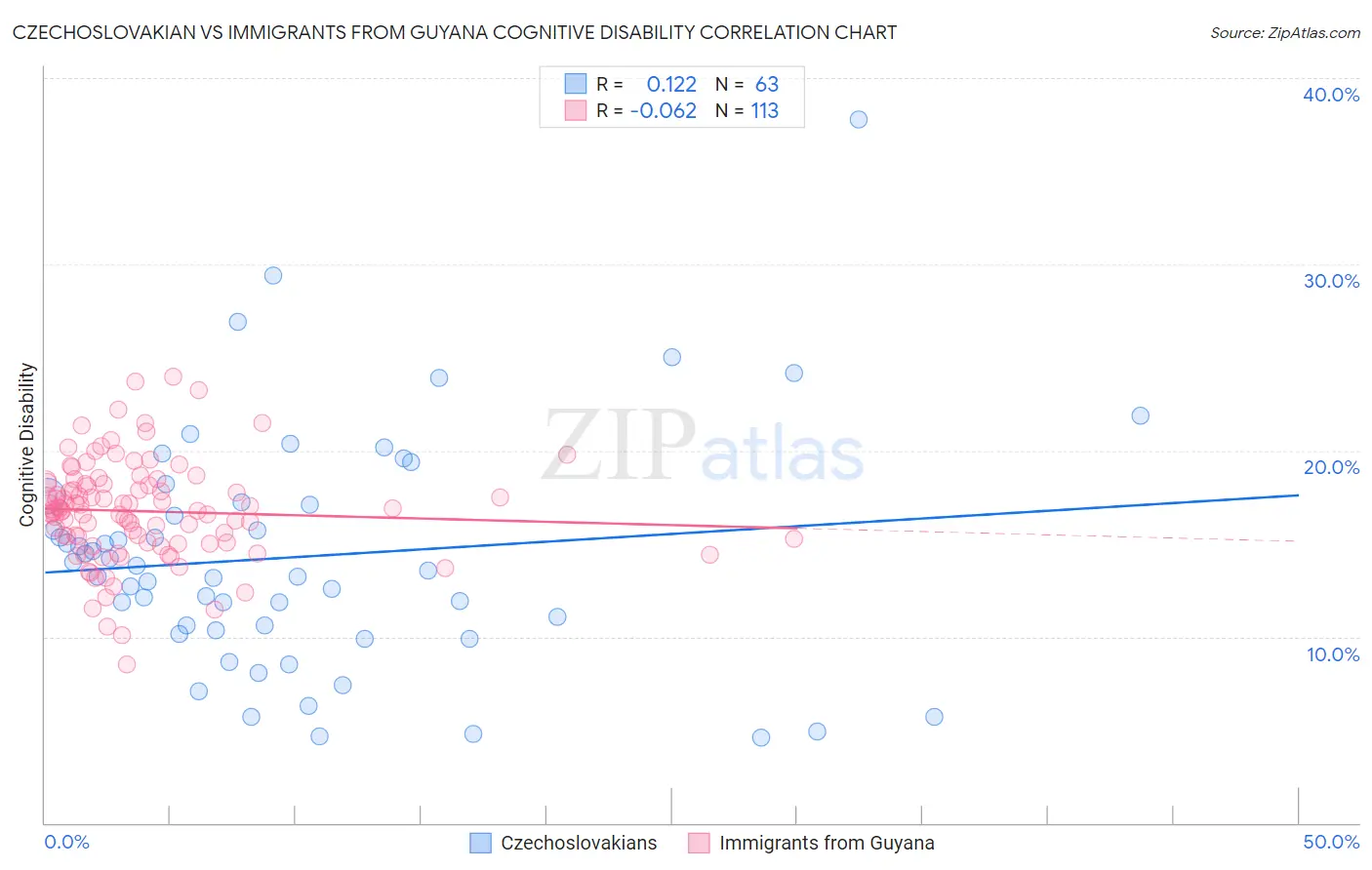 Czechoslovakian vs Immigrants from Guyana Cognitive Disability