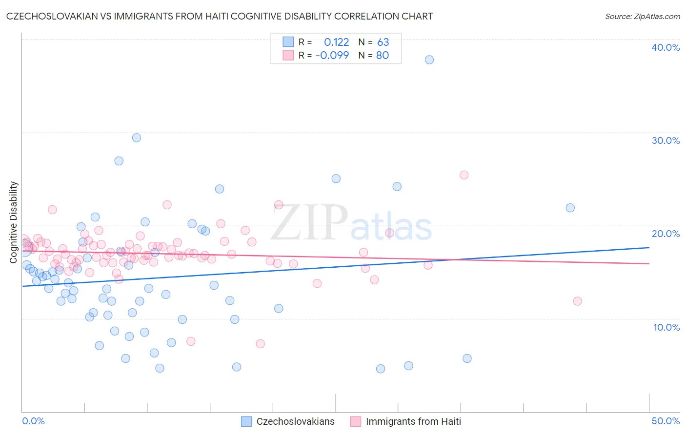 Czechoslovakian vs Immigrants from Haiti Cognitive Disability