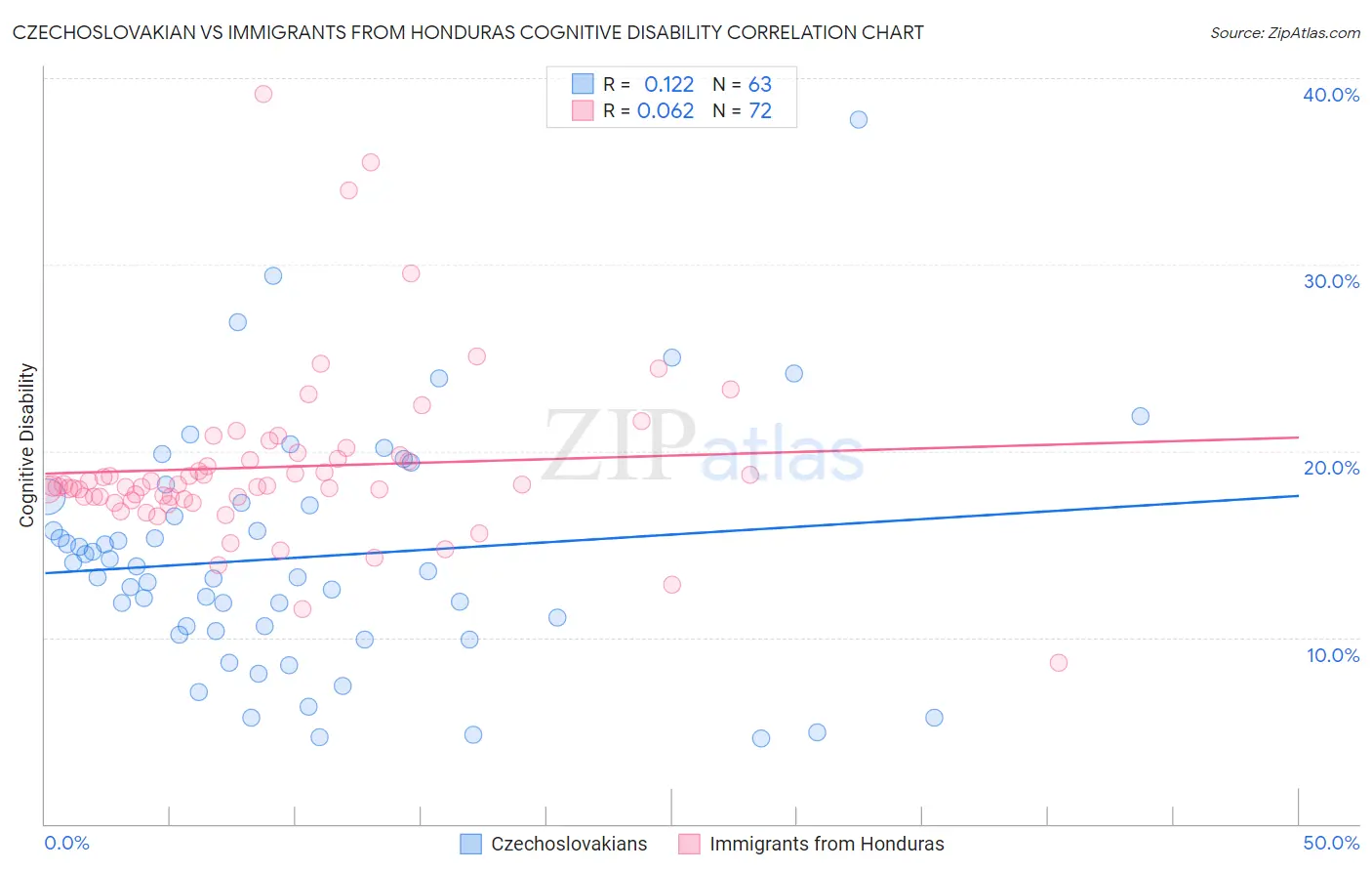 Czechoslovakian vs Immigrants from Honduras Cognitive Disability