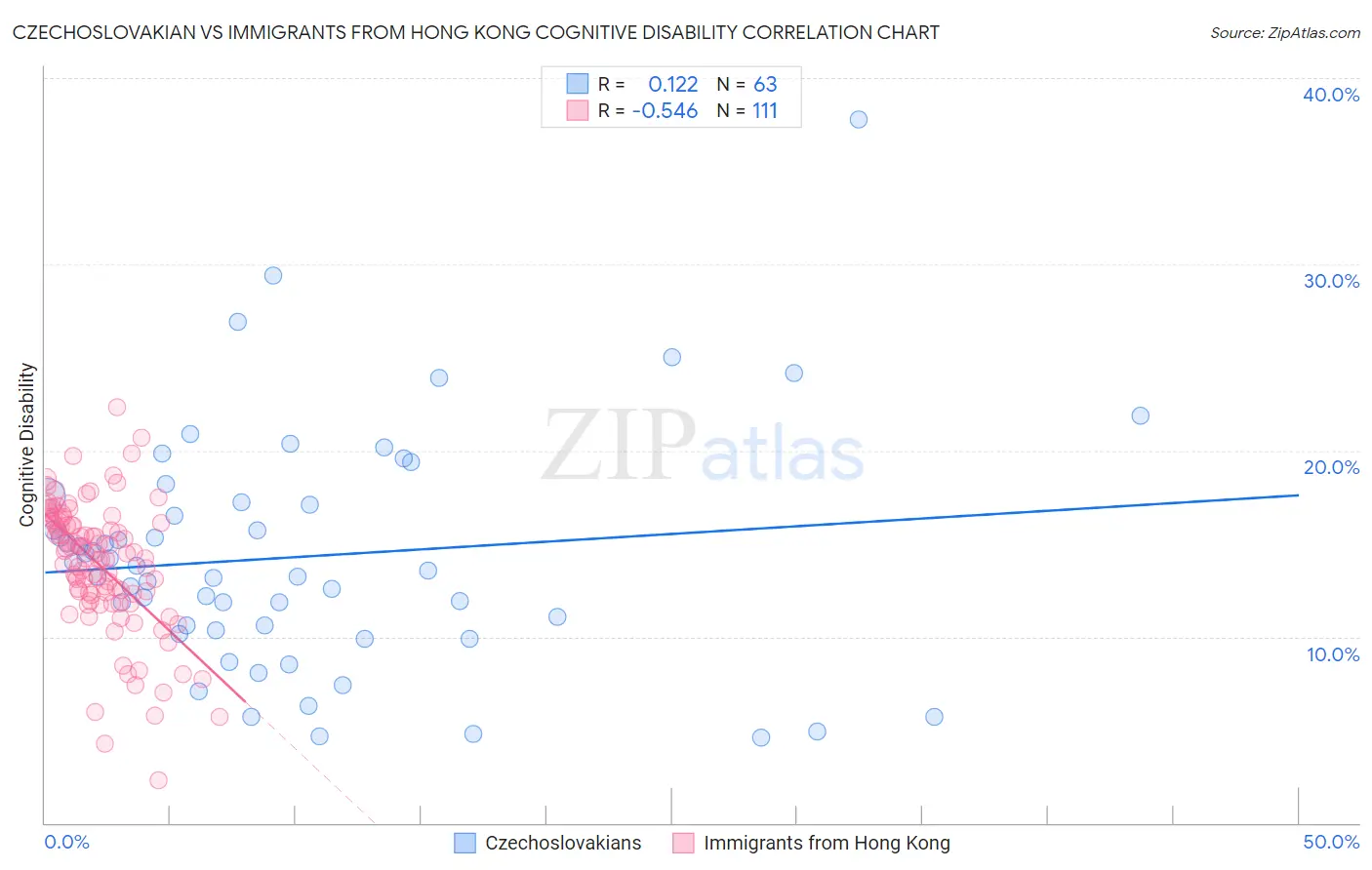 Czechoslovakian vs Immigrants from Hong Kong Cognitive Disability