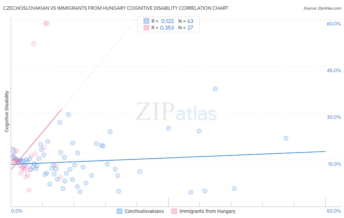 Czechoslovakian vs Immigrants from Hungary Cognitive Disability