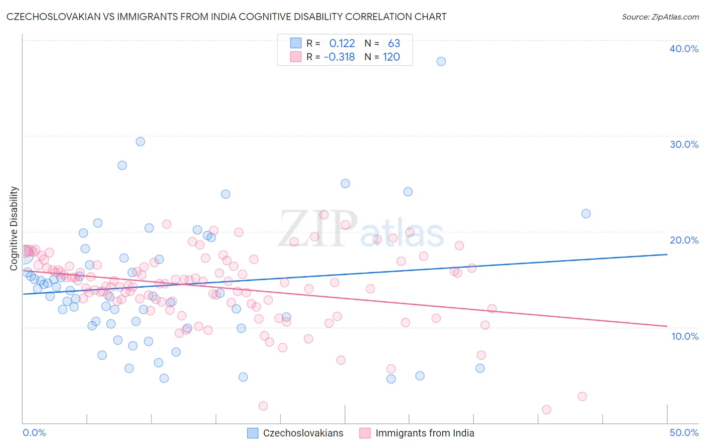 Czechoslovakian vs Immigrants from India Cognitive Disability