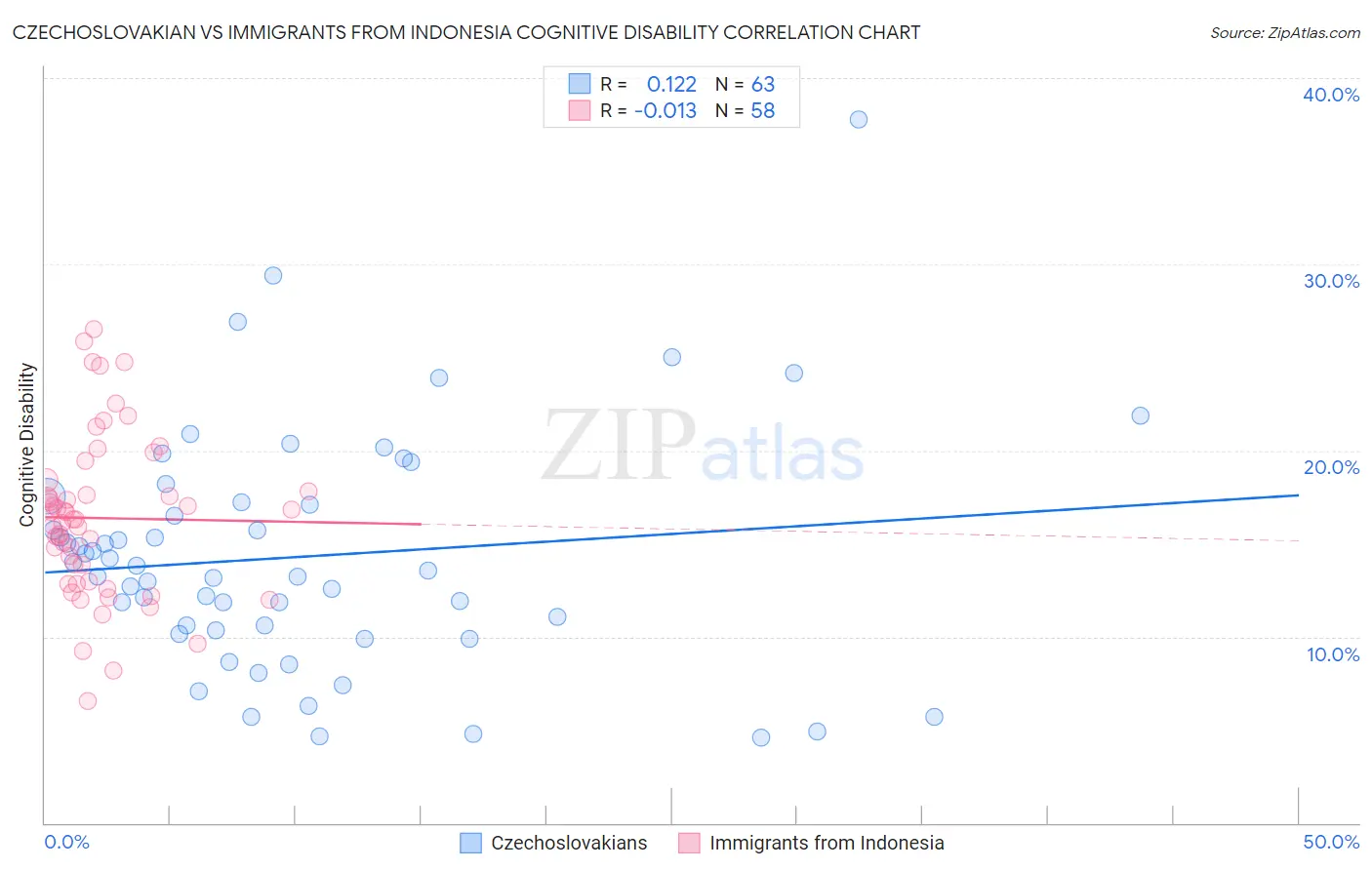 Czechoslovakian vs Immigrants from Indonesia Cognitive Disability