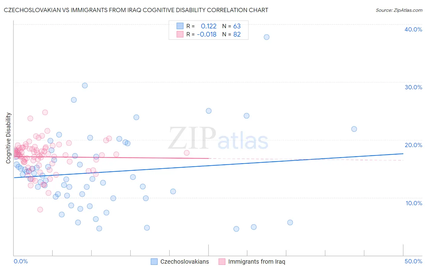 Czechoslovakian vs Immigrants from Iraq Cognitive Disability