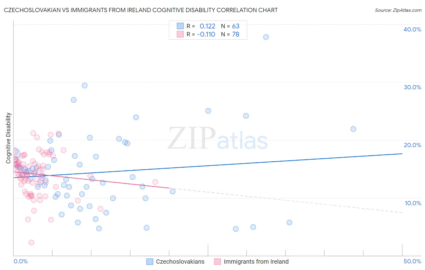 Czechoslovakian vs Immigrants from Ireland Cognitive Disability