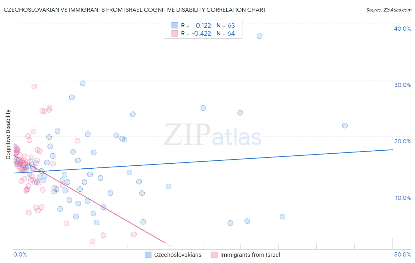 Czechoslovakian vs Immigrants from Israel Cognitive Disability