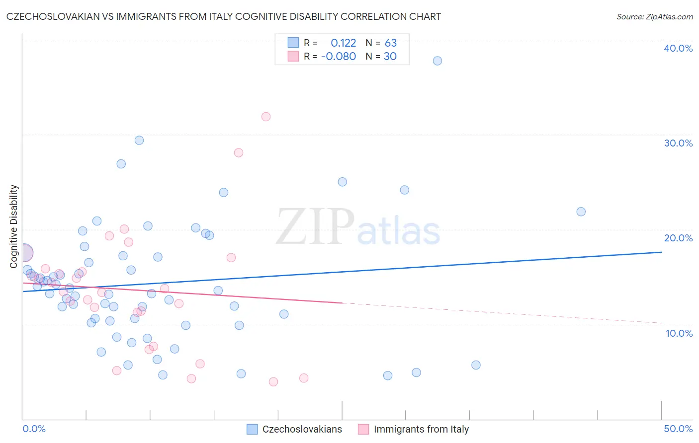 Czechoslovakian vs Immigrants from Italy Cognitive Disability