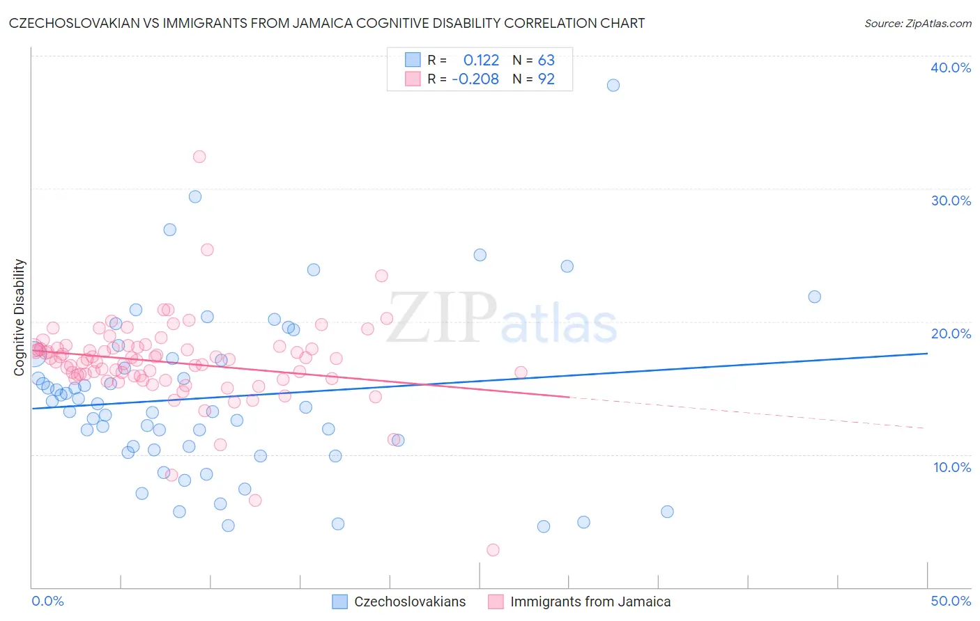 Czechoslovakian vs Immigrants from Jamaica Cognitive Disability