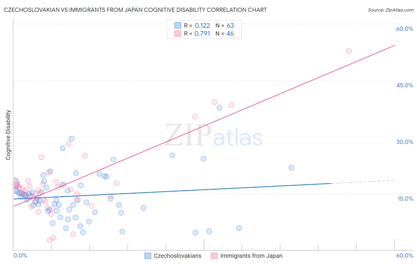 Czechoslovakian vs Immigrants from Japan Cognitive Disability