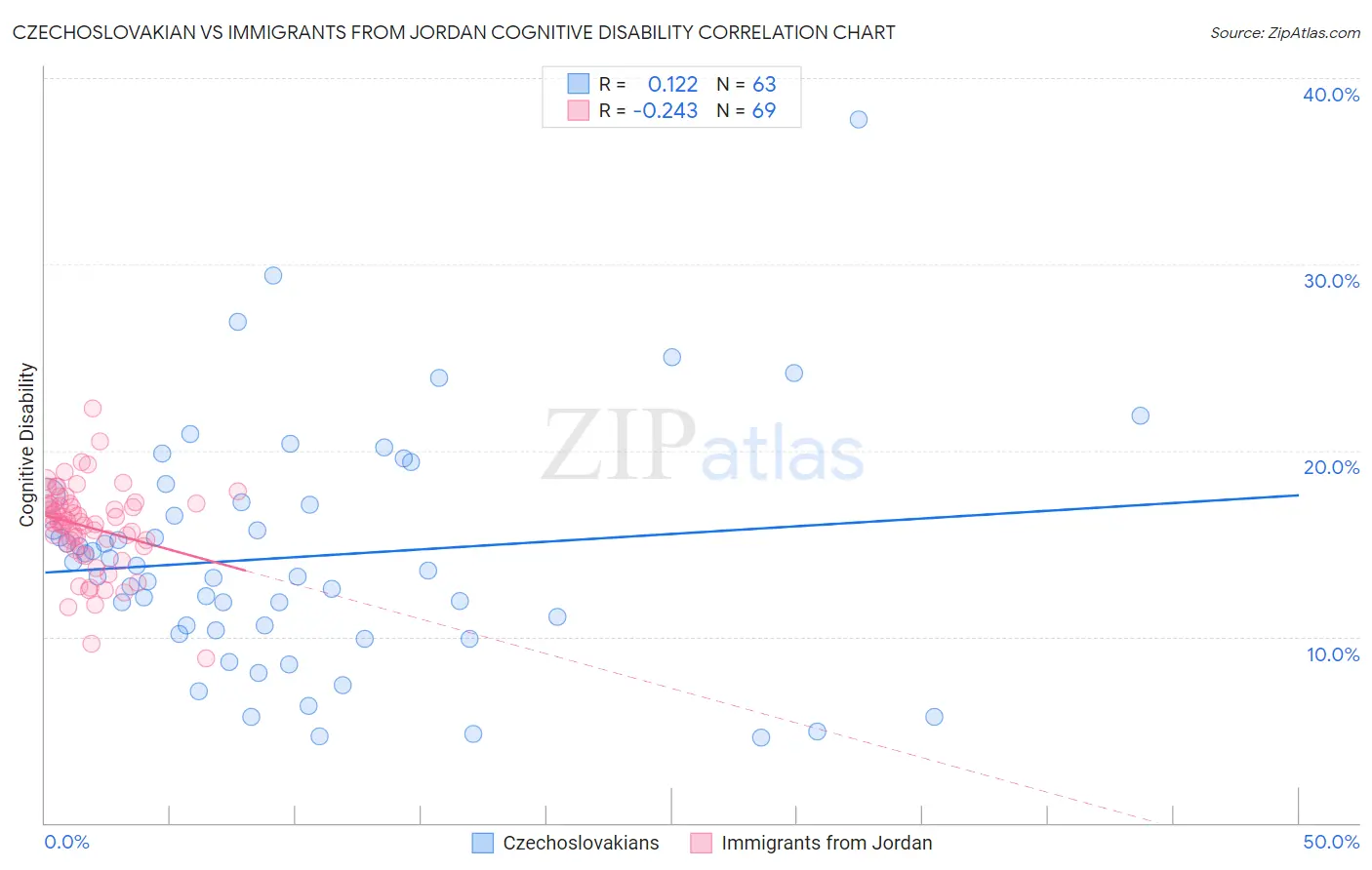 Czechoslovakian vs Immigrants from Jordan Cognitive Disability