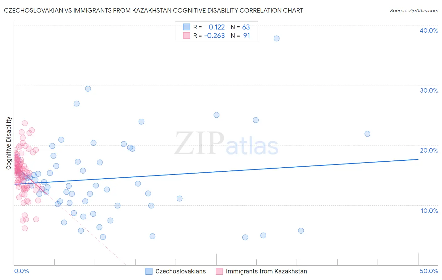 Czechoslovakian vs Immigrants from Kazakhstan Cognitive Disability