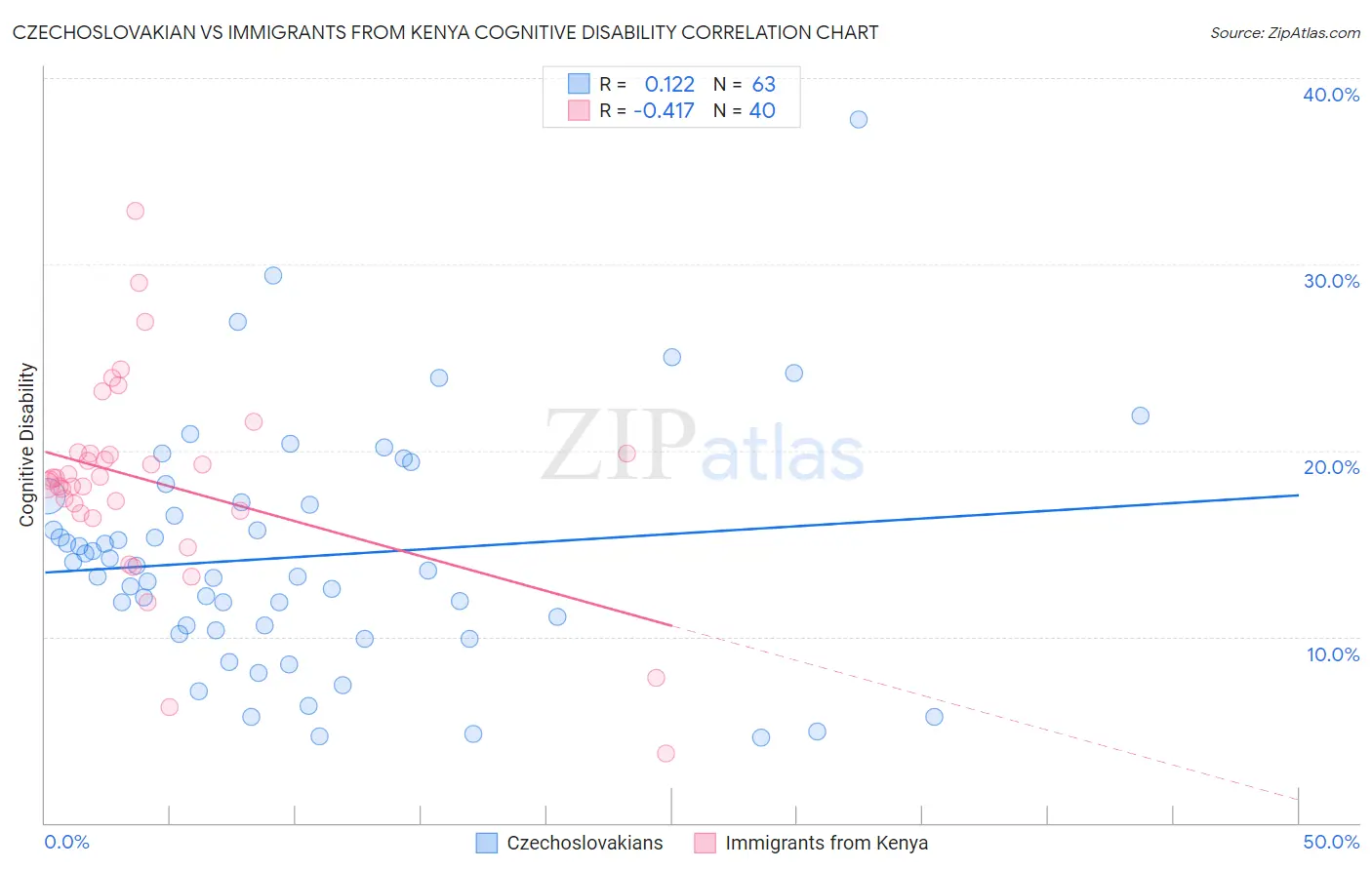 Czechoslovakian vs Immigrants from Kenya Cognitive Disability