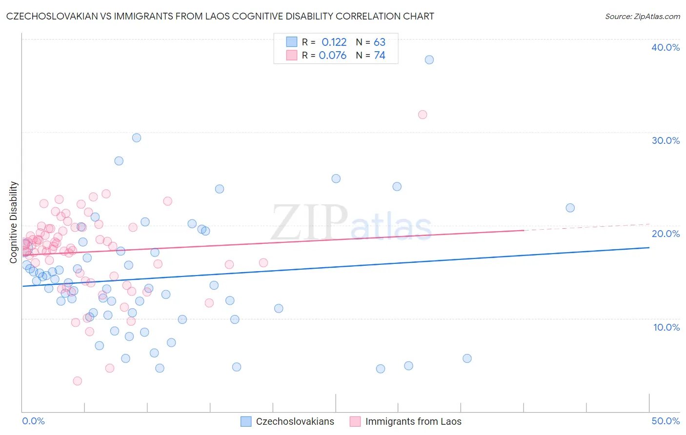 Czechoslovakian vs Immigrants from Laos Cognitive Disability
