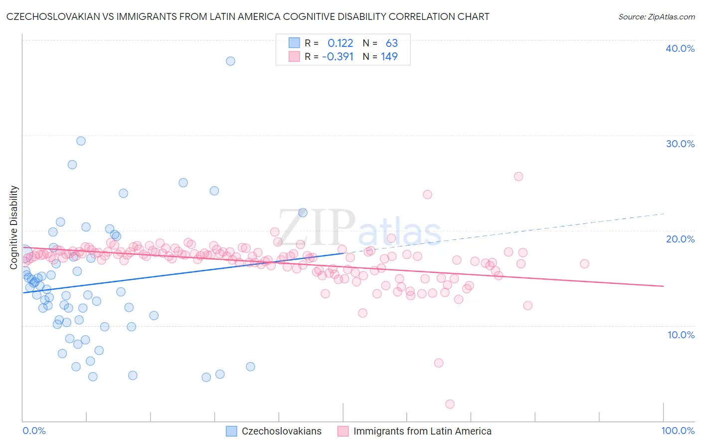 Czechoslovakian vs Immigrants from Latin America Cognitive Disability