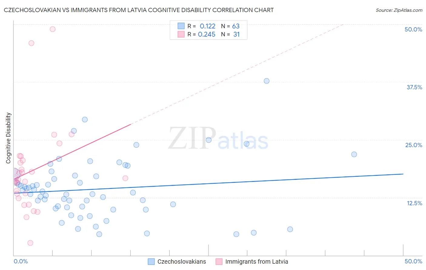 Czechoslovakian vs Immigrants from Latvia Cognitive Disability