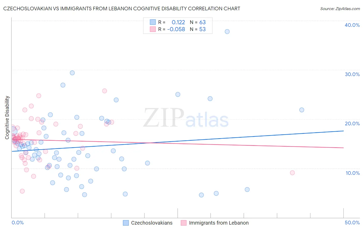Czechoslovakian vs Immigrants from Lebanon Cognitive Disability