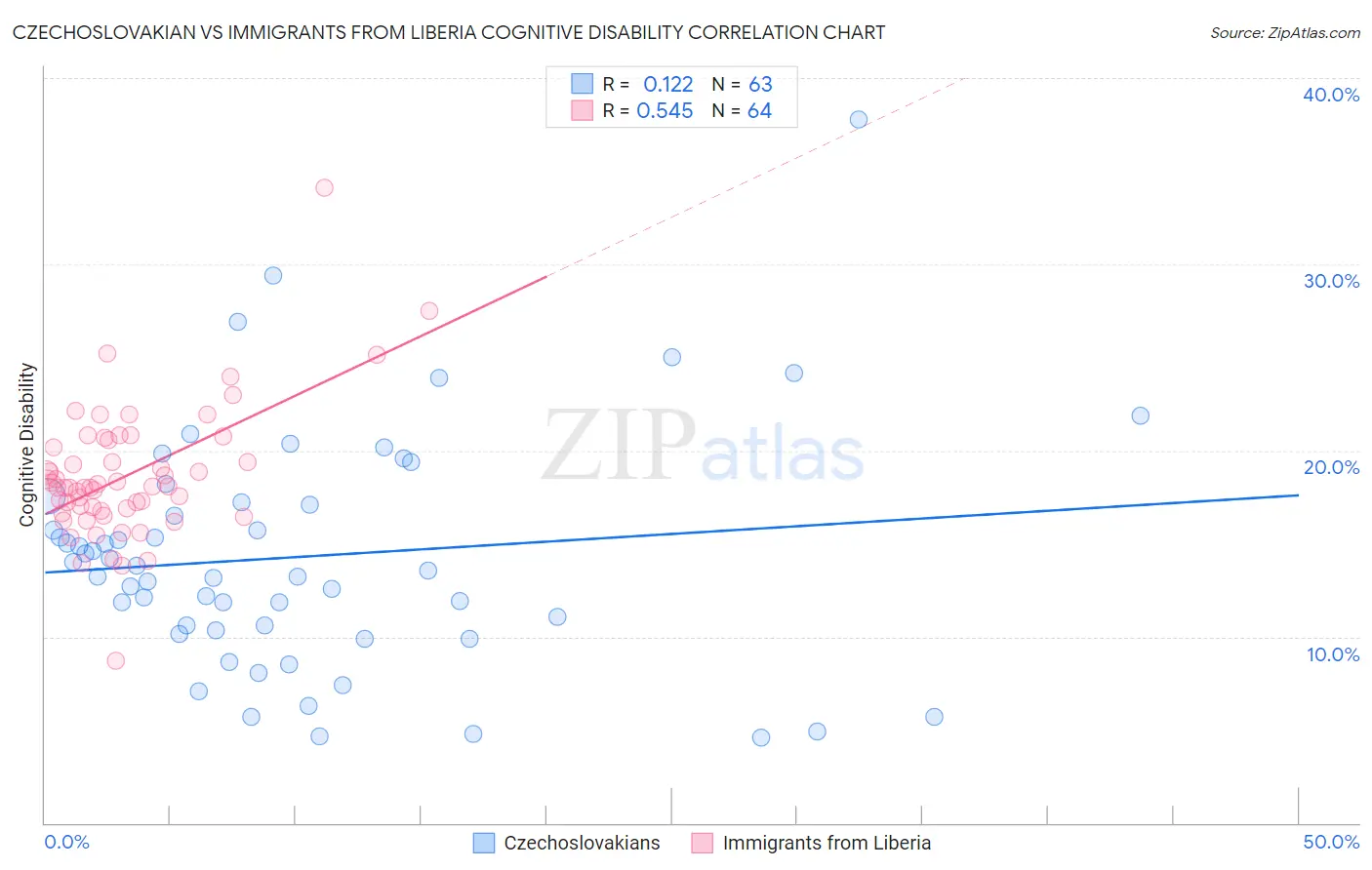 Czechoslovakian vs Immigrants from Liberia Cognitive Disability