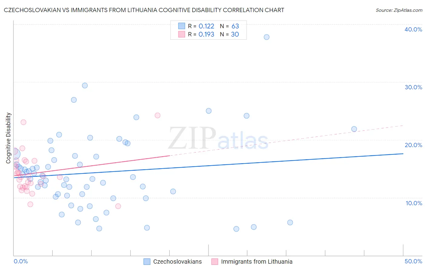Czechoslovakian vs Immigrants from Lithuania Cognitive Disability