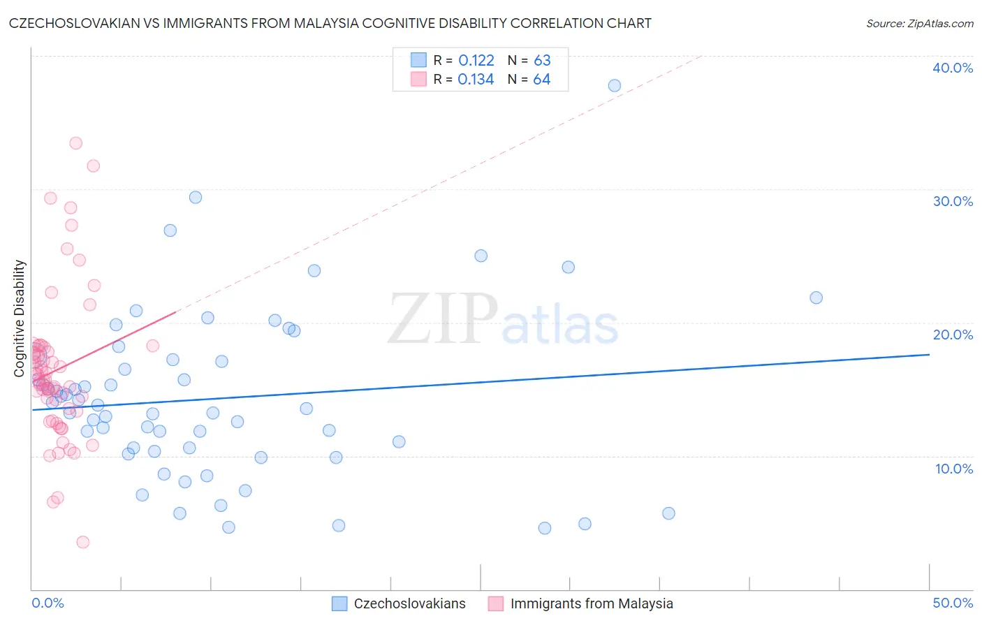 Czechoslovakian vs Immigrants from Malaysia Cognitive Disability