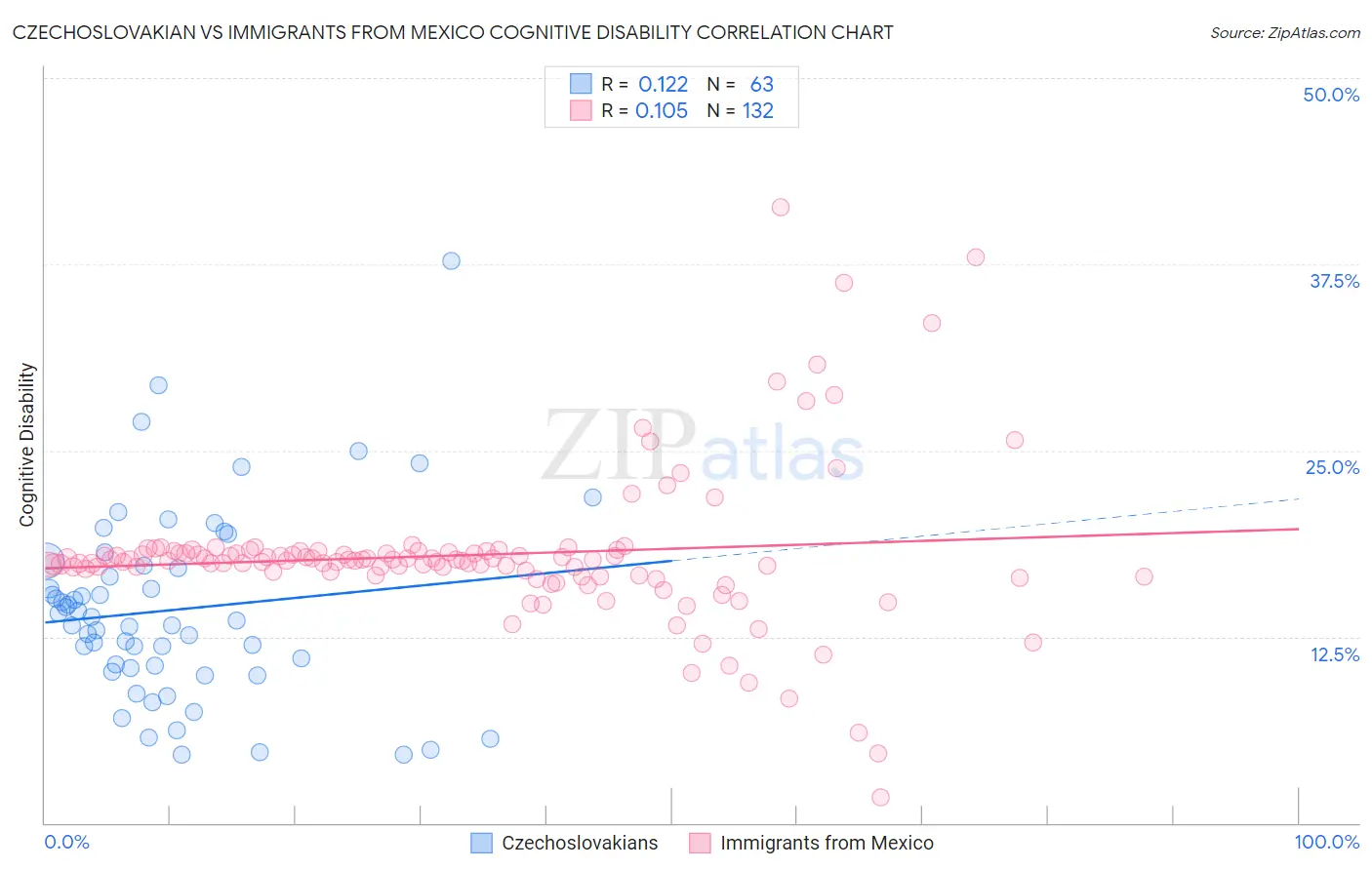 Czechoslovakian vs Immigrants from Mexico Cognitive Disability