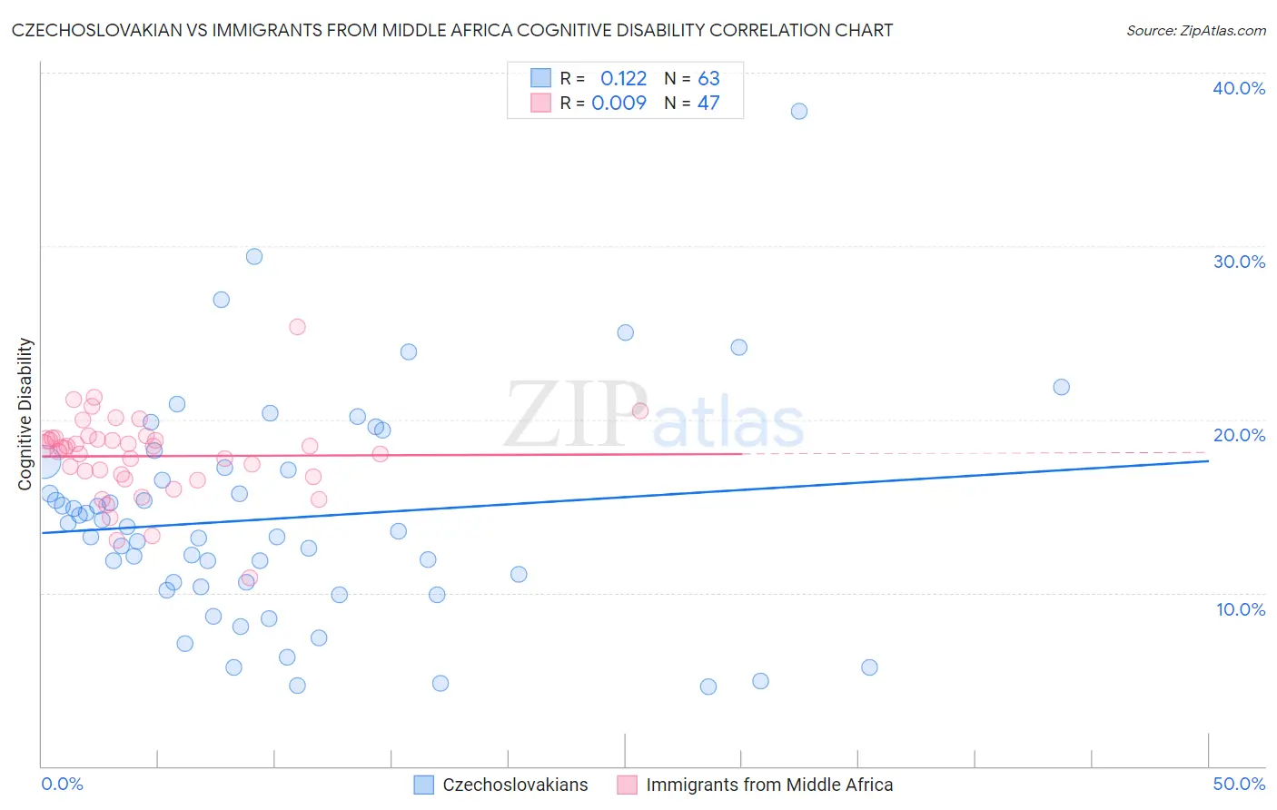 Czechoslovakian vs Immigrants from Middle Africa Cognitive Disability