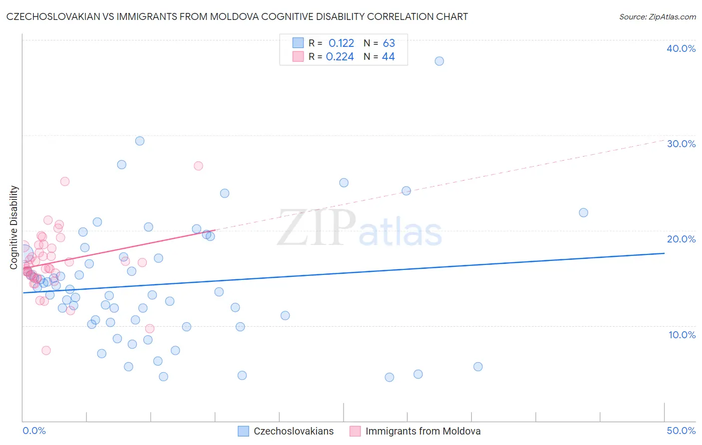 Czechoslovakian vs Immigrants from Moldova Cognitive Disability
