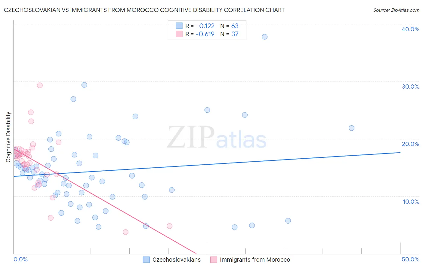 Czechoslovakian vs Immigrants from Morocco Cognitive Disability