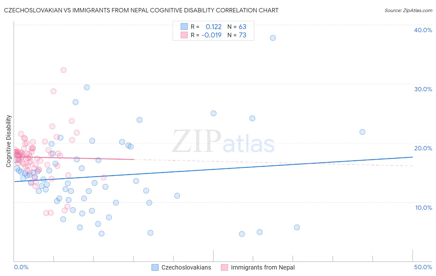 Czechoslovakian vs Immigrants from Nepal Cognitive Disability