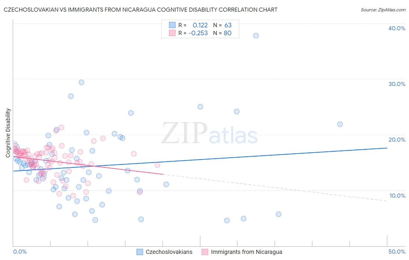 Czechoslovakian vs Immigrants from Nicaragua Cognitive Disability