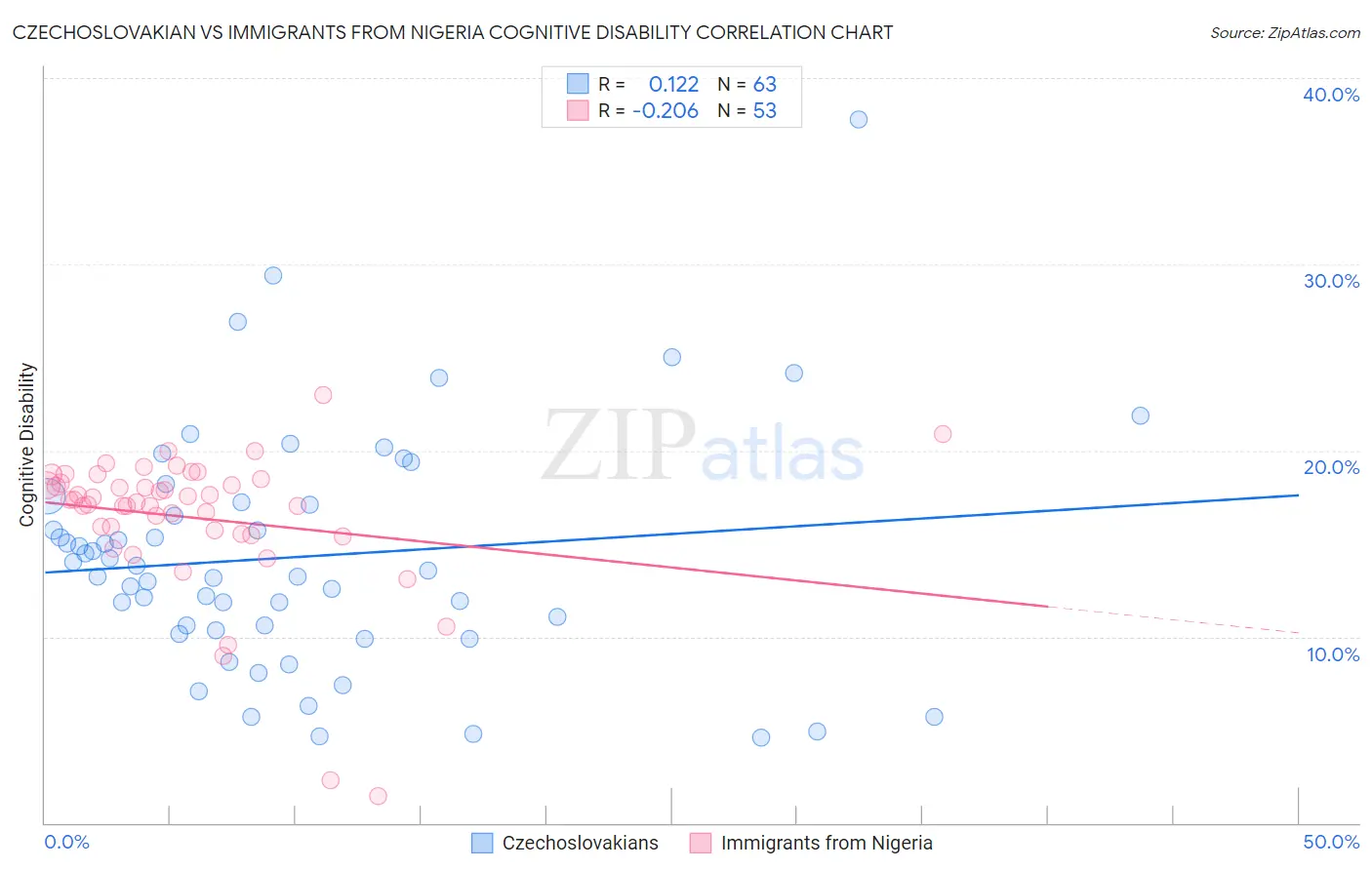 Czechoslovakian vs Immigrants from Nigeria Cognitive Disability