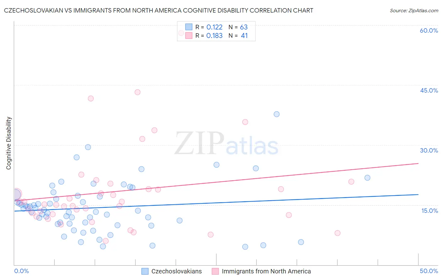 Czechoslovakian vs Immigrants from North America Cognitive Disability