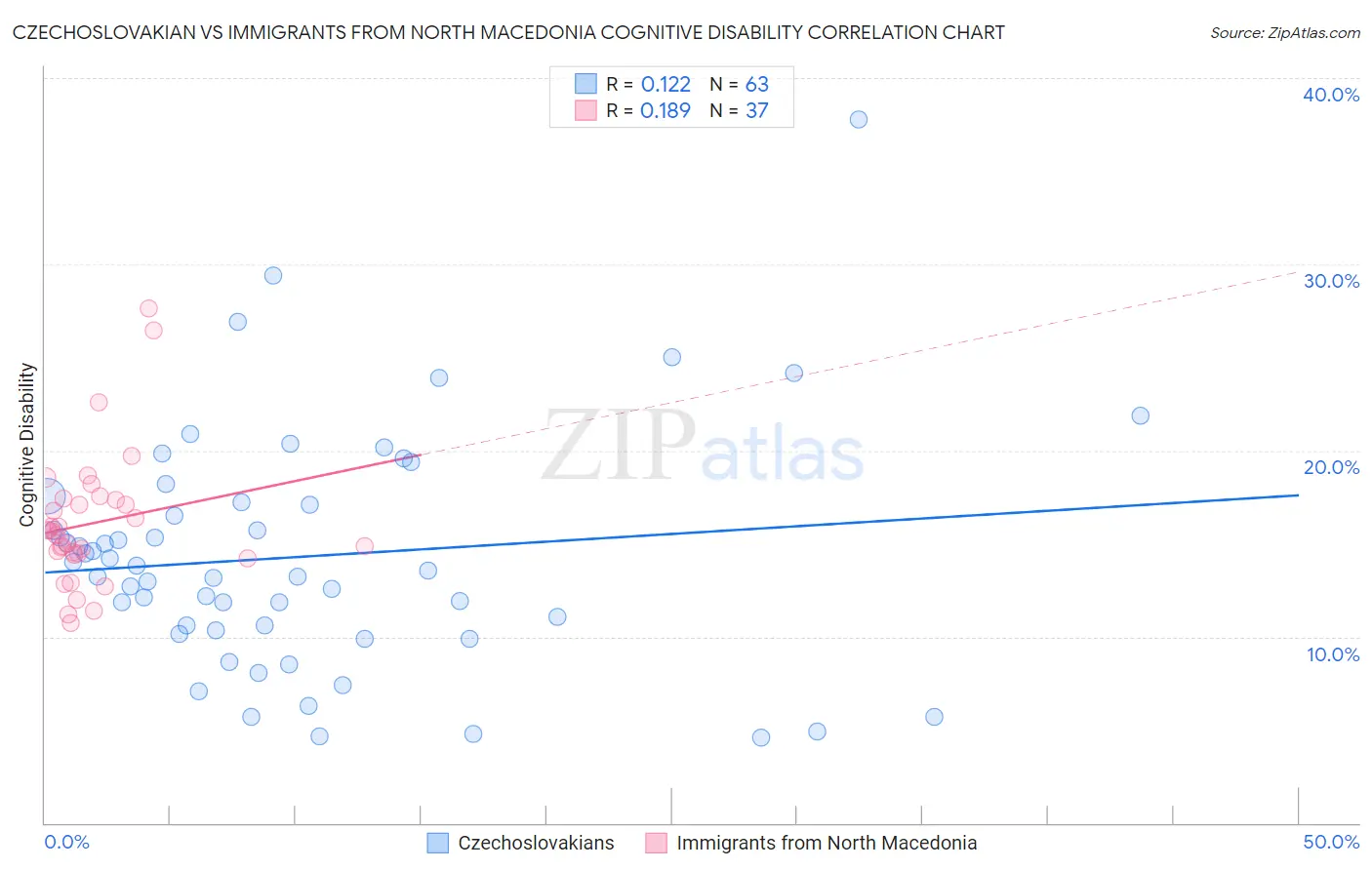Czechoslovakian vs Immigrants from North Macedonia Cognitive Disability