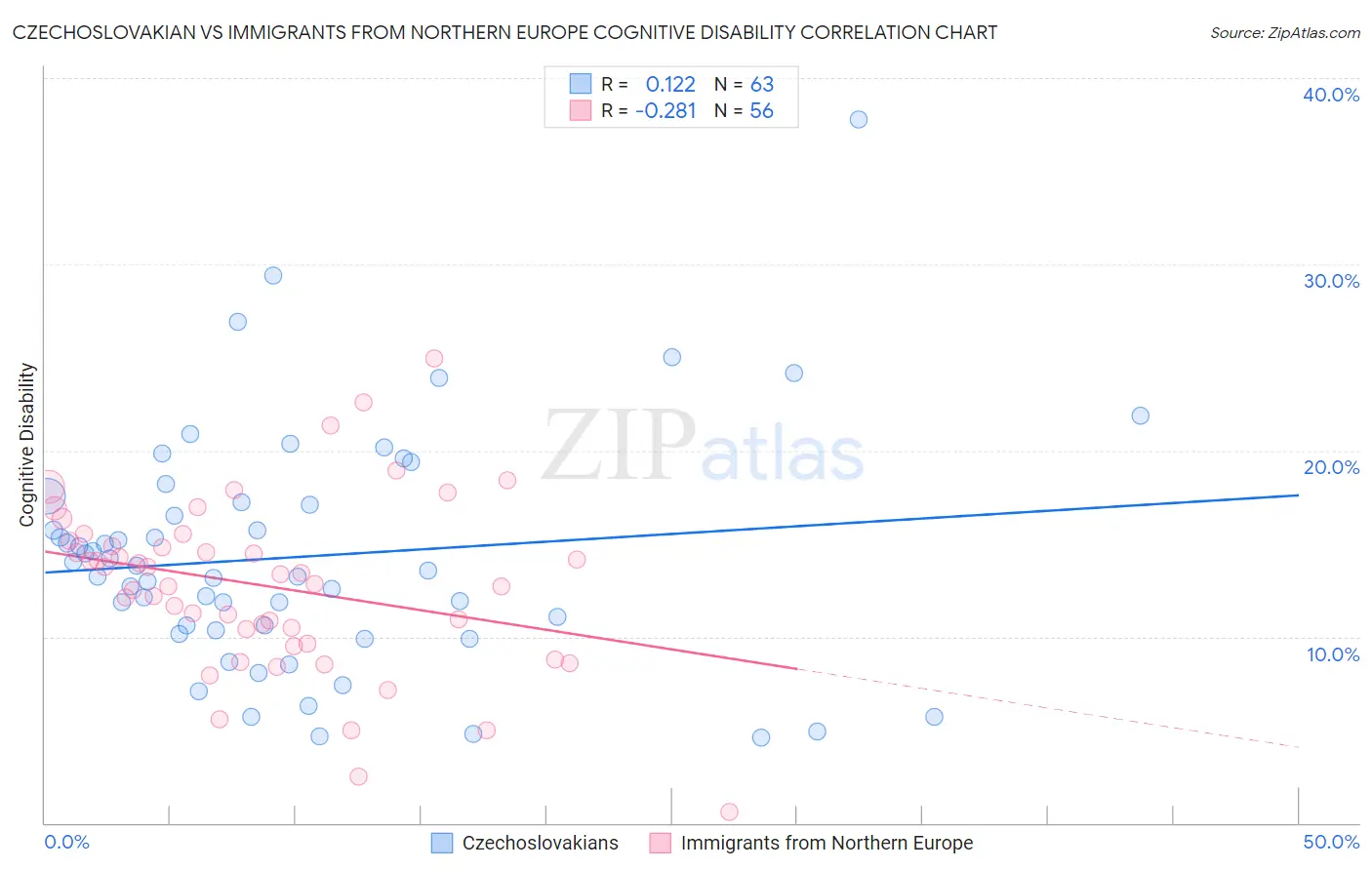 Czechoslovakian vs Immigrants from Northern Europe Cognitive Disability