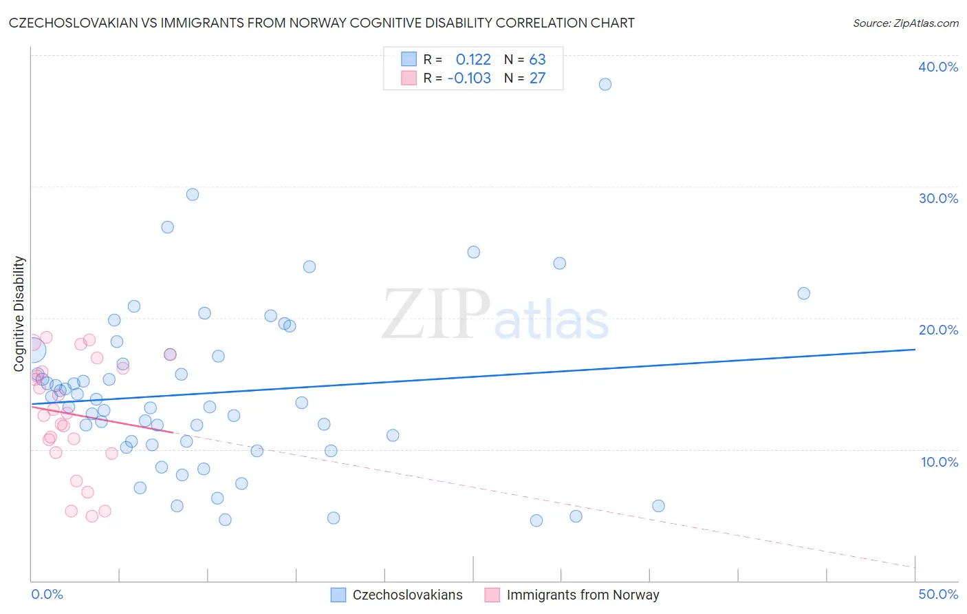Czechoslovakian vs Immigrants from Norway Cognitive Disability