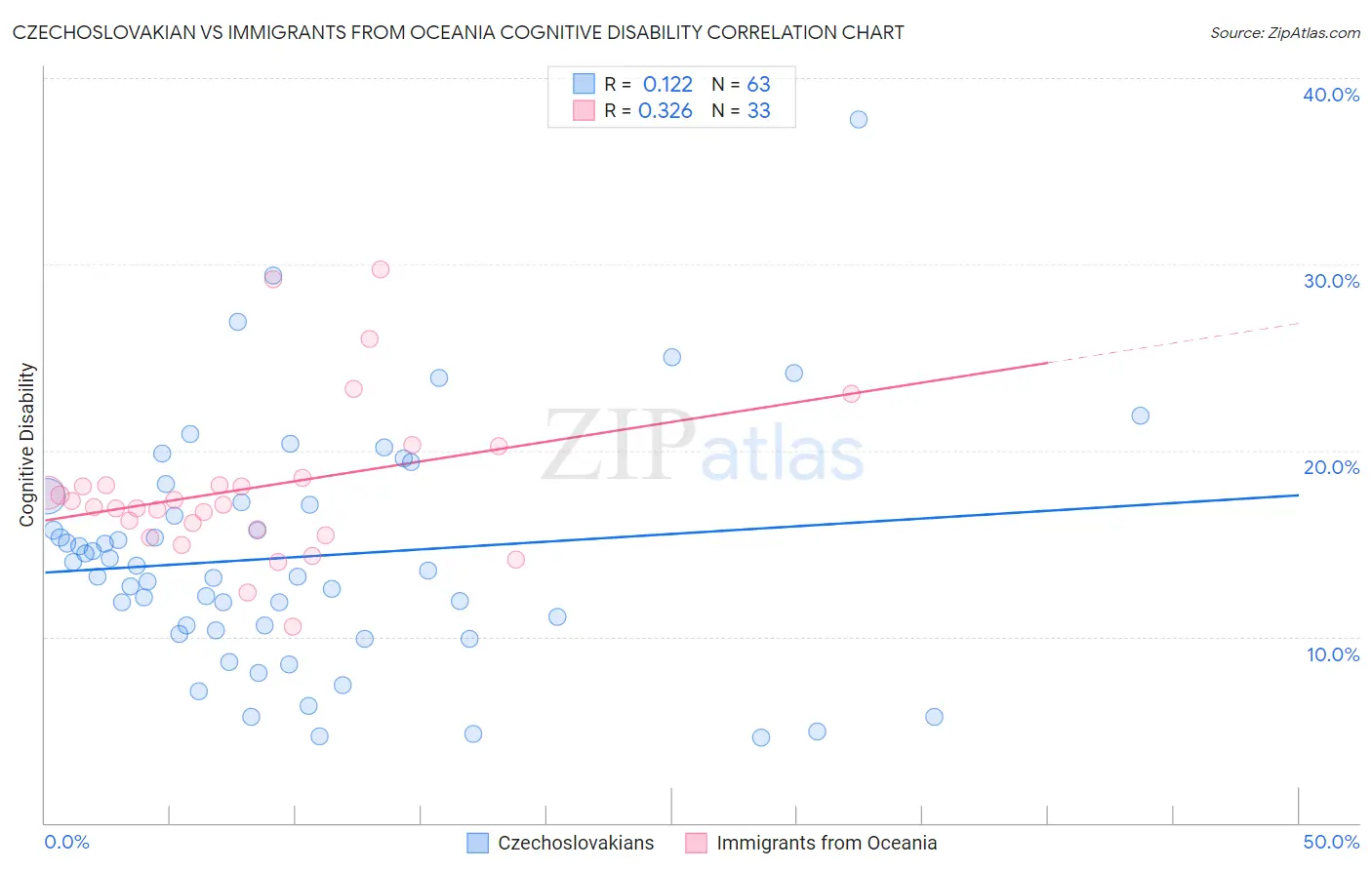 Czechoslovakian vs Immigrants from Oceania Cognitive Disability